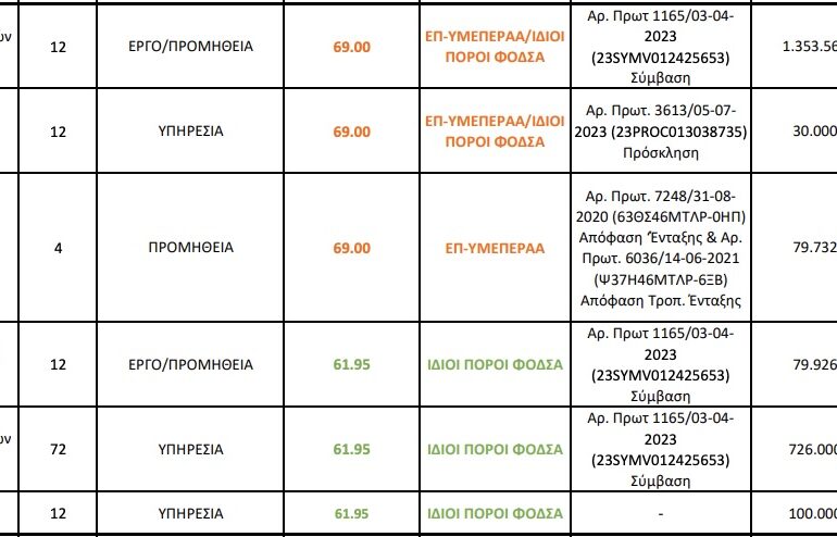 ΦΟΔΣΑ Ν. ΑΙΓΑΙΟΥ Α.Ε.: 6ης Τροποποίησης Τεχνικού Προγράμματος έτους 2024 (2o ΧΥΤΑ ΚΑΡΠΑΘΟΥ)